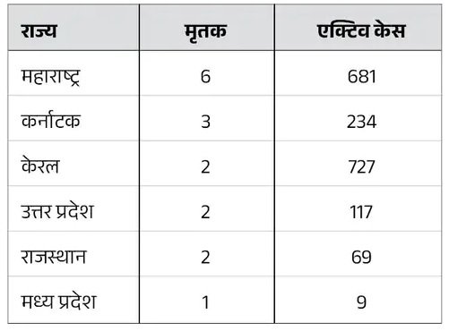 भारत में कोरोना के 2390 एक्टिव केस, केरल और महाराष्ट्र में ही 60 फीसदी मामले