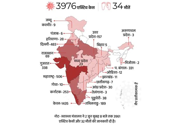 भारत में तेजी से बढ़ने लगा कोरोना, 3976 एक्टिव केस; 10 राज्‍यों में 34 मौतें