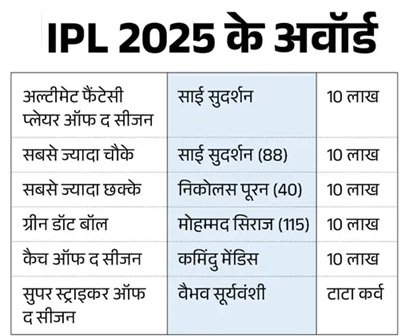 IPL 2025: चैंपियन RCB को ₹20 करोड़, PBKS को मिले ₹12.50 करोड़; साईं सुदर्शन को 4 अवॉर्ड से ₹40 लाख