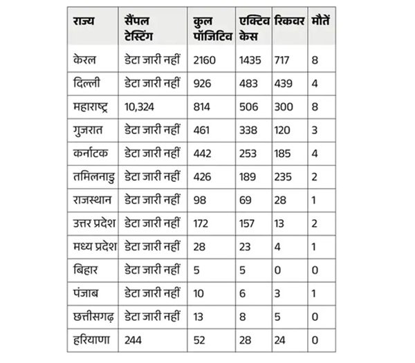 भारत में तेजी से बढ़ने लगा कोरोना, 3976 एक्टिव केस; 10 राज्‍यों में 34 मौतें