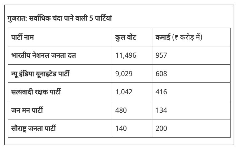 ADR की नई रिपोर्ट में चौंकाने वाला खुलासा, गैर-मान्यता प्राप्त सियासी दलों की आय 223% बढ़ी