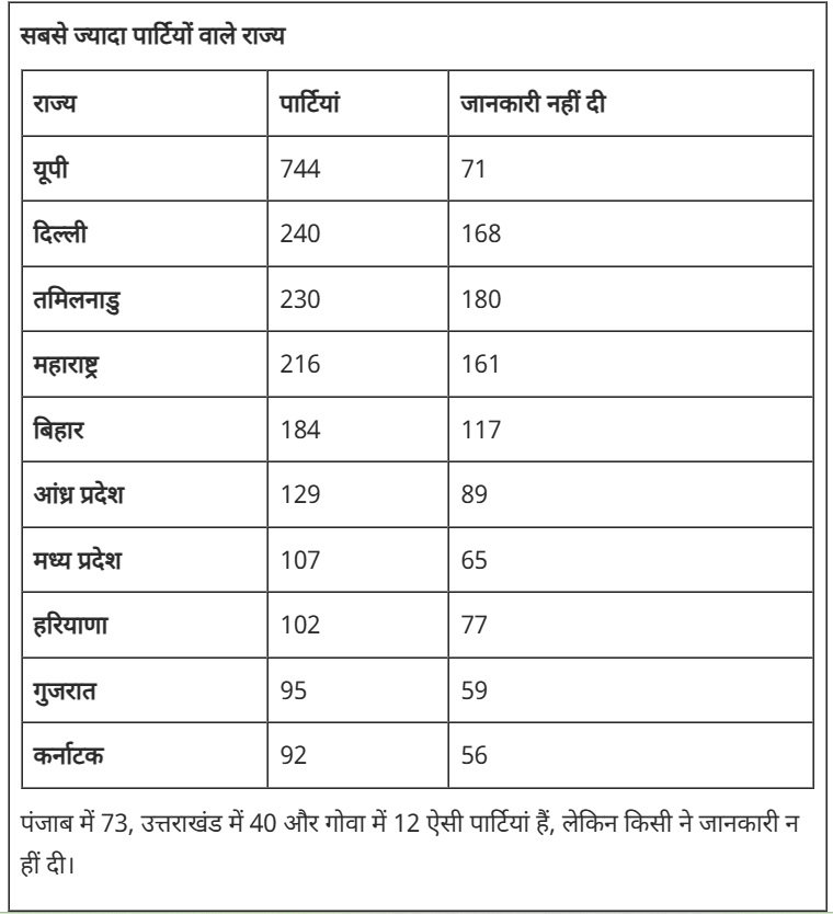 ADR की नई रिपोर्ट में चौंकाने वाला खुलासा, गैर-मान्यता प्राप्त सियासी दलों की आय 223% बढ़ी