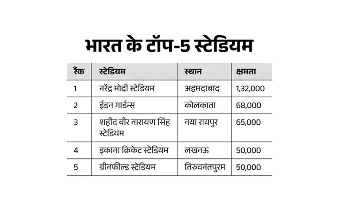 RCB भगदड़ केस के बाद फैसला, अब बेंगलुरु में बनेगा देश का दूसरा सबसे बड़ा क्रिकेट स्टेडियम बनेगा