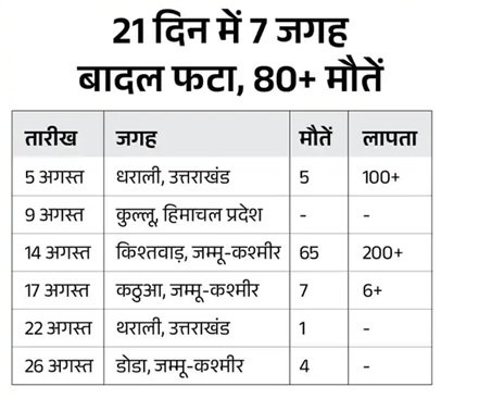 जम्‍मू-कश्‍मीर में बारिश बनी आफत: वैष्णो देवी में लैंडस्लाइड, डोडा में फटा बादल  