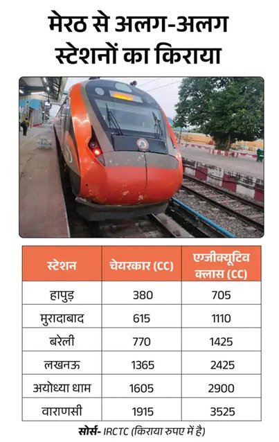 काशी-मेरठ के लिए वंदे भारत ट्रेन की शुरुआत, अयोध्या में भी रहेगा स्टॉपेज