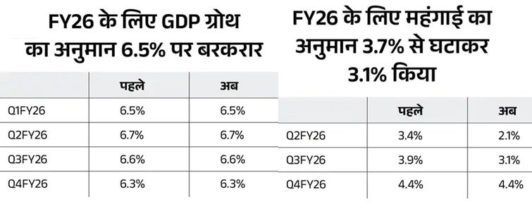 RBI ने रेपो रेट में नहीं किया बदलाव, 5.50% पर रखा बरकरार; नहीं बदलेंगे लोन-EMI  