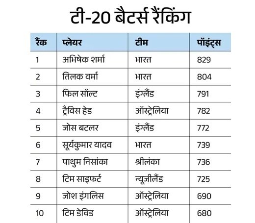 ICC Rankings: वनडे में गिल नंबर-1, टेस्ट ऑलराउंडर्स में जडेजा और टेस्ट गेंदबाजी में बुमराह टॉप पर