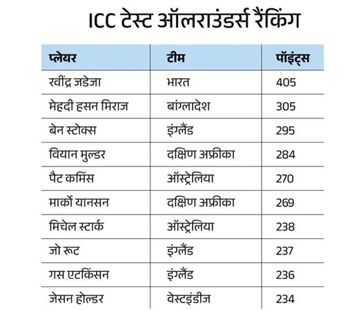 ICC Rankings: वनडे में गिल नंबर-1, टेस्ट ऑलराउंडर्स में जडेजा और टेस्ट गेंदबाजी में बुमराह टॉप पर