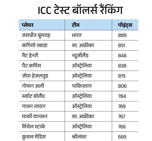 ICC Rankings: वनडे में गिल नंबर-1, टेस्ट ऑलराउंडर्स में जडेजा और टेस्ट गेंदबाजी में बुमराह टॉप पर