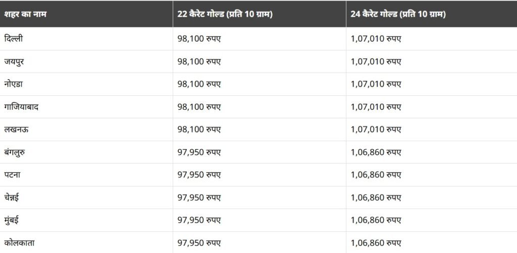 GST रिफॉर्म का असर, सस्‍ता हुआ सोना-चांदी; जानिए अपने शहर के लेटेस्ट रेट