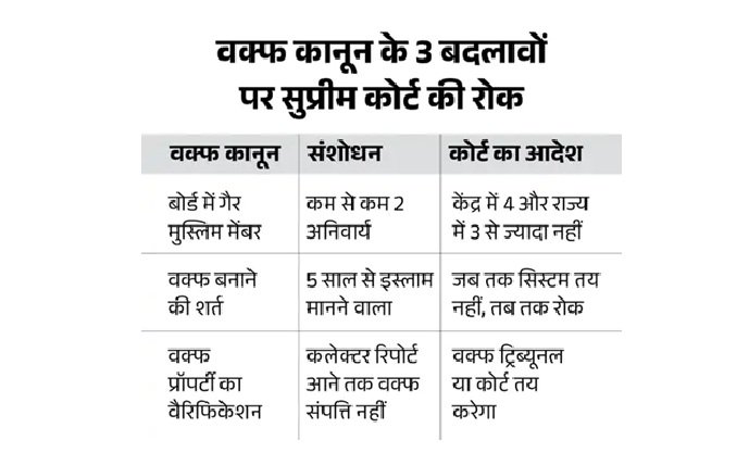 पूरे वक्फ कानून पर सुप्रीम कोर्ट की रोक नहीं, तीन बदलावों पर लगाया स्टे