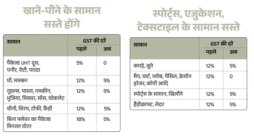 GST की नई दरें कल से होंगी लागू, क्या पुराना स्टॉक भी सस्ते में मिलेगा?