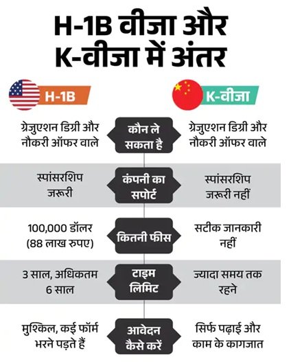 अमेरिका ने H-1B वीजा फीस बढ़ाई तो चीन लाया K-वीजा, टैलेंटेड युवाओं को बुलाना मकसद