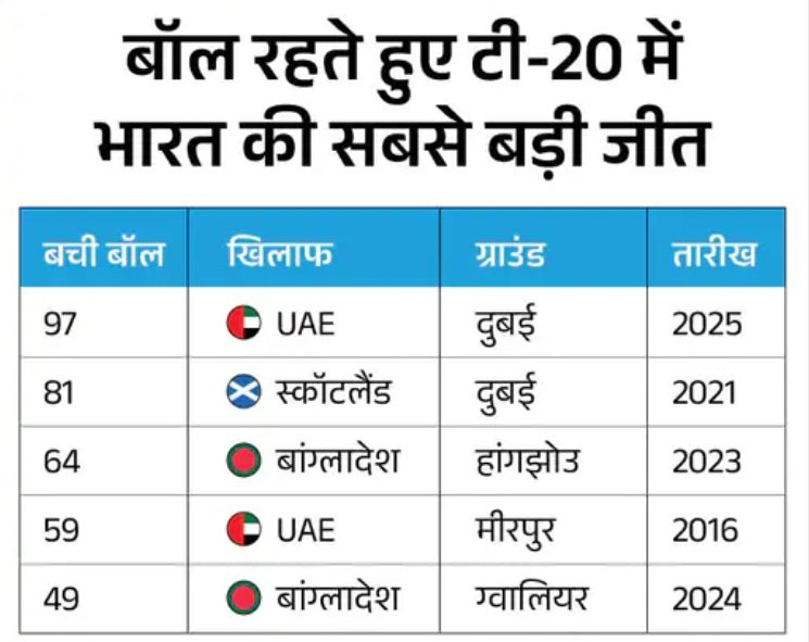 Asia Cup 2025: टीम इंडिया ने रिकॉर्ड 93 गेंद बाकी रहते जीता मैच, जानिए बड़े रिकॉर्ड्स 