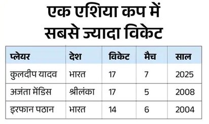 कुलदीप यादव एशिया कप के टॉप विकेट टेकर, अभिषेक शर्मा के सबसे तेज 50 छक्के; जानिए बड़े रिकॉर्ड्स