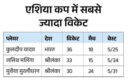 कुलदीप यादव एशिया कप के टॉप विकेट टेकर, अभिषेक शर्मा के सबसे तेज 50 छक्के; जानिए बड़े रिकॉर्ड्स