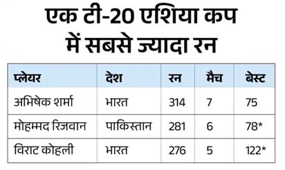 कुलदीप यादव एशिया कप के टॉप विकेट टेकर, अभिषेक शर्मा के सबसे तेज 50 छक्के; जानिए बड़े रिकॉर्ड्स