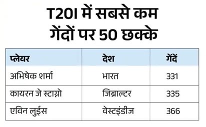 कुलदीप यादव एशिया कप के टॉप विकेट टेकर, अभिषेक शर्मा के सबसे तेज 50 छक्के; जानिए बड़े रिकॉर्ड्स