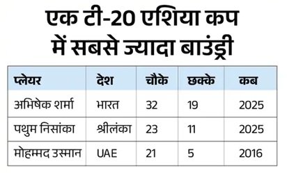 कुलदीप यादव एशिया कप के टॉप विकेट टेकर, अभिषेक शर्मा के सबसे तेज 50 छक्के; जानिए बड़े रिकॉर्ड्स
