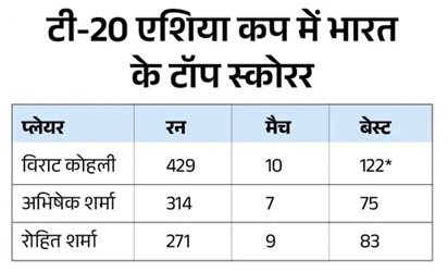 कुलदीप यादव एशिया कप के टॉप विकेट टेकर, अभिषेक शर्मा के सबसे तेज 50 छक्के; जानिए बड़े रिकॉर्ड्स