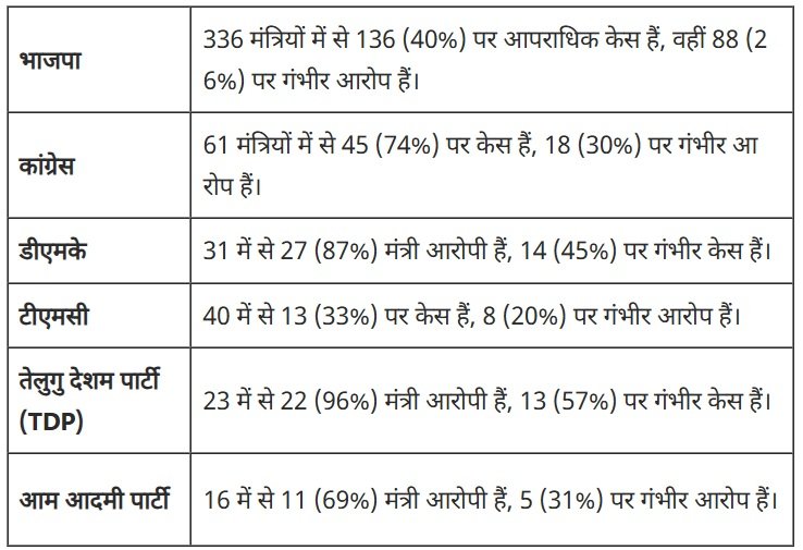 देश के 47% मंत्रियों पर आपराधिक मामले, ADR की रिपोर्ट में अरबपतियों का भी खुलासा  