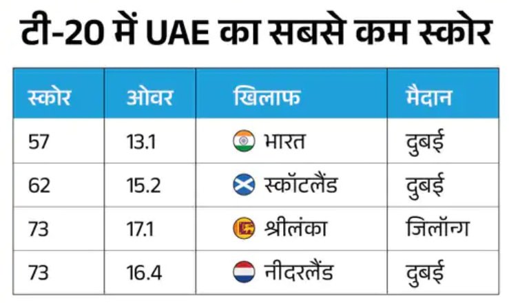 Asia Cup 2025: टीम इंडिया ने रिकॉर्ड 93 गेंद बाकी रहते जीता मैच, जानिए बड़े रिकॉर्ड्स 