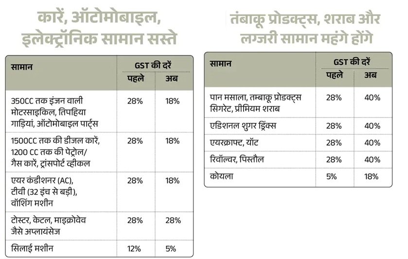 GST की नई दरें कल से होंगी लागू, क्या पुराना स्टॉक भी सस्ते में मिलेगा?
