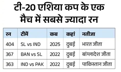 कुलदीप यादव एशिया कप के टॉप विकेट टेकर, अभिषेक शर्मा के सबसे तेज 50 छक्के; जानिए बड़े रिकॉर्ड्स