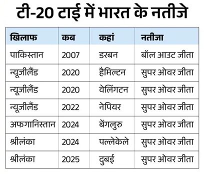 कुलदीप यादव एशिया कप के टॉप विकेट टेकर, अभिषेक शर्मा के सबसे तेज 50 छक्के; जानिए बड़े रिकॉर्ड्स