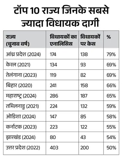 देश के 47% मंत्रियों पर आपराधिक मामले, ADR की रिपोर्ट में अरबपतियों का भी खुलासा  