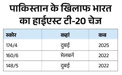 कुलदीप यादव एशिया कप के टॉप विकेट टेकर, अभिषेक शर्मा के सबसे तेज 50 छक्के; जानिए बड़े रिकॉर्ड्स