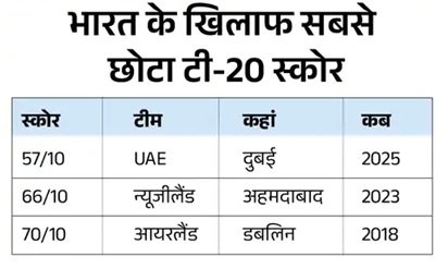कुलदीप यादव एशिया कप के टॉप विकेट टेकर, अभिषेक शर्मा के सबसे तेज 50 छक्के; जानिए बड़े रिकॉर्ड्स