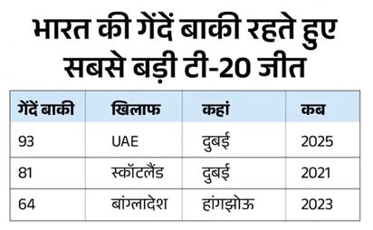 कुलदीप यादव एशिया कप के टॉप विकेट टेकर, अभिषेक शर्मा के सबसे तेज 50 छक्के; जानिए बड़े रिकॉर्ड्स