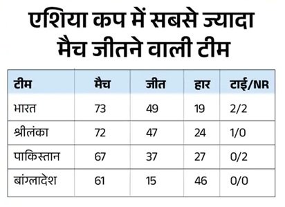 कुलदीप यादव एशिया कप के टॉप विकेट टेकर, अभिषेक शर्मा के सबसे तेज 50 छक्के; जानिए बड़े रिकॉर्ड्स