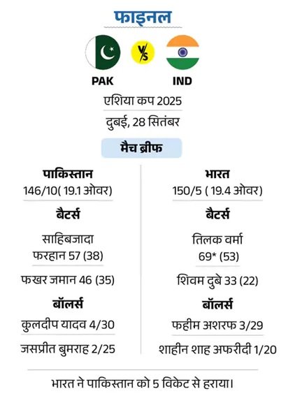 कुलदीप यादव एशिया कप के टॉप विकेट टेकर, अभिषेक शर्मा के सबसे तेज 50 छक्के; जानिए बड़े रिकॉर्ड्स