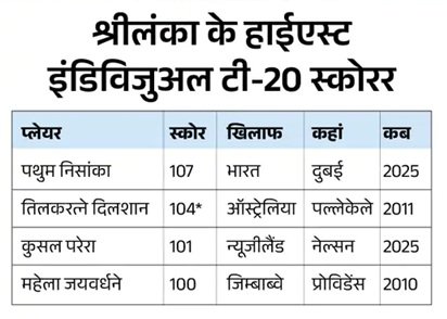 कुलदीप यादव एशिया कप के टॉप विकेट टेकर, अभिषेक शर्मा के सबसे तेज 50 छक्के; जानिए बड़े रिकॉर्ड्स