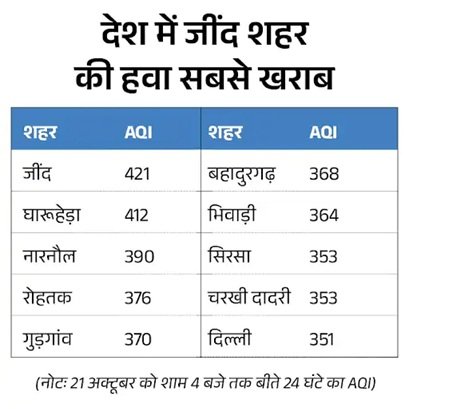 दिवाली के दूसरे दिन भी दिल्ली की हवा जहरीली, हरियाणा सबसे प्रदूषित राज्य