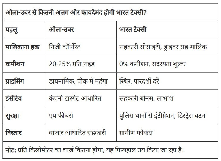 OLA-UBER की तरह पहली सरकारी कैब 'भारत टैक्सी' की शुरुआत, ड्राइवर को मिलेगी हर राइड की 100% कमाई