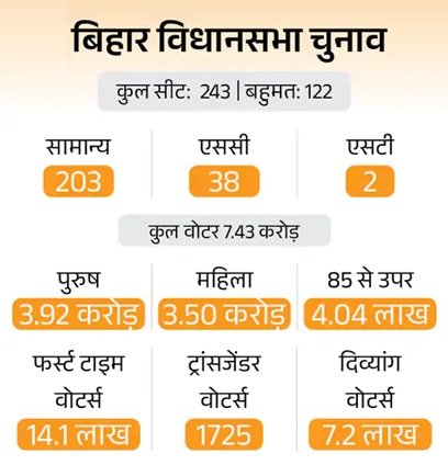 बिहार विधानसभा चुनाव 6 और 11 नवंबर को, 14 नवंबर को आएंगे नतीजे