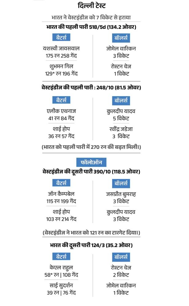 दिल्ली टेस्ट में वेस्टइंडीज को 7 विकेट से मात, टीम इंडिया का 2-0 से क्लीन स्वीप