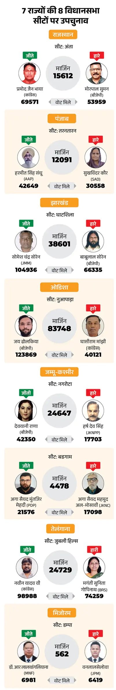 आठ विधानसभा सीटों पर उपचुनाव के परिणाम, दो-दो पर BJP-कांग्रेस; एक-एक सीट AAP-JMM ने जीतीं