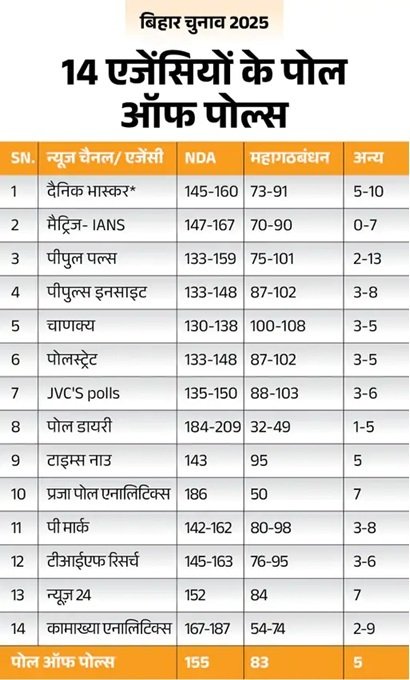 Bihar Exit Poll Results 2025: 14 एग्जिट पोल में बिहार में NDA सरकार, महागठबंधन को मिलीं 84 सीटें; पढ़ें पूरी रिपोर्ट