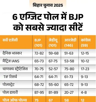Bihar Exit Poll Results 2025: 14 एग्जिट पोल में बिहार में NDA सरकार, महागठबंधन को मिलीं 84 सीटें; पढ़ें पूरी रिपोर्ट