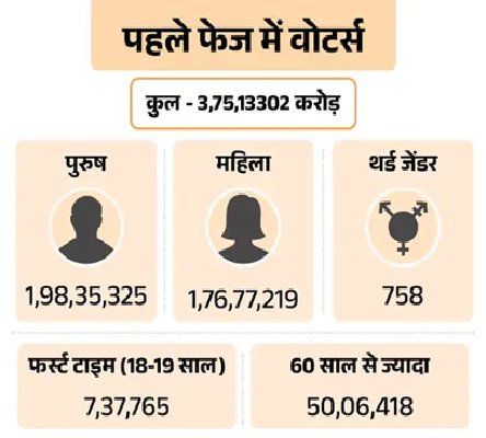 बिहार में पहले फेज की वोटिंग, सुबह 9 बजे तक 13.13 फीसद मतदान; राबड़ी बोलीं- दोनों बेटों को आशीर्वाद