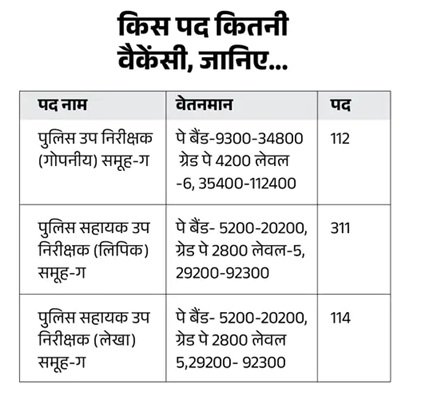 यूपी में SI- ASI के 537 पदों पर निकली भर्ती, जानिए सिलेक्शन और अप्लाई करने का तरीका