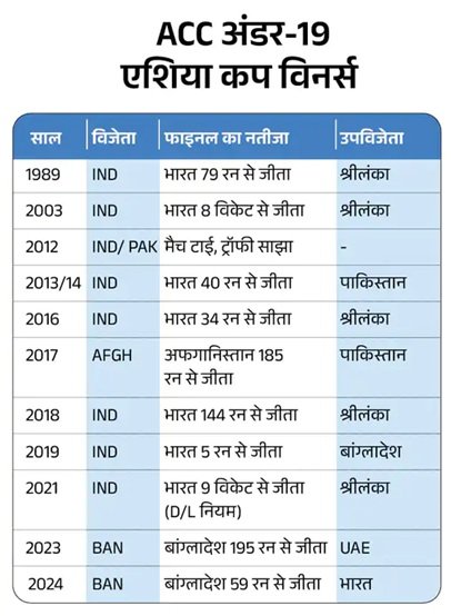 पाकिस्तान ने भारत को 191 रन से हराया, दूसरी बार जीता U-19 एशिया कप खिताब