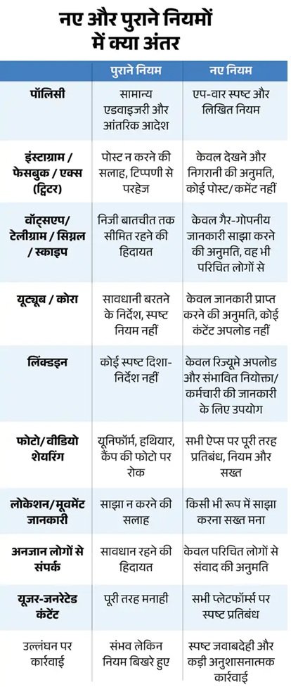 सेना के जवानों को सोशल मीडिया इस्तेमाल की इजाजत, 5 साल बाद हटाया गया बैन