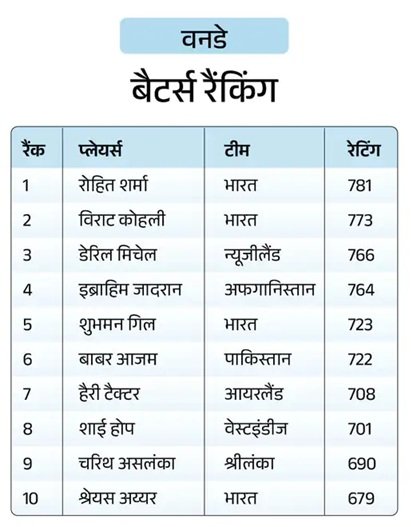 ICC वनडे रैकिंग में ‘रो-को’ का जलवा, रोहित नंबर-1 और विराट नंबर-2 पर; केएल राहुल को भी फायदा