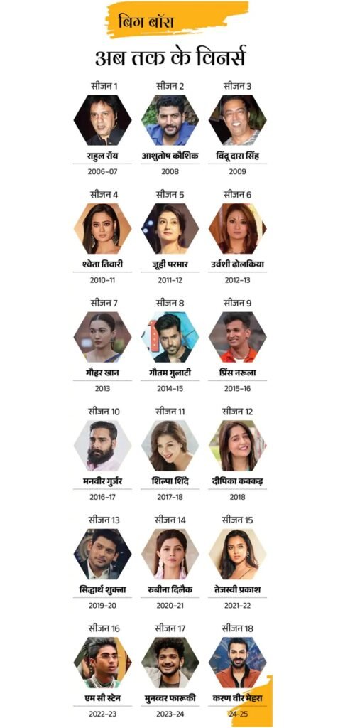 गौरव खन्ना बने ‘बिग बॉस 19’ विजेता, सलमान खान ने दी जीत की ट्रॉफी