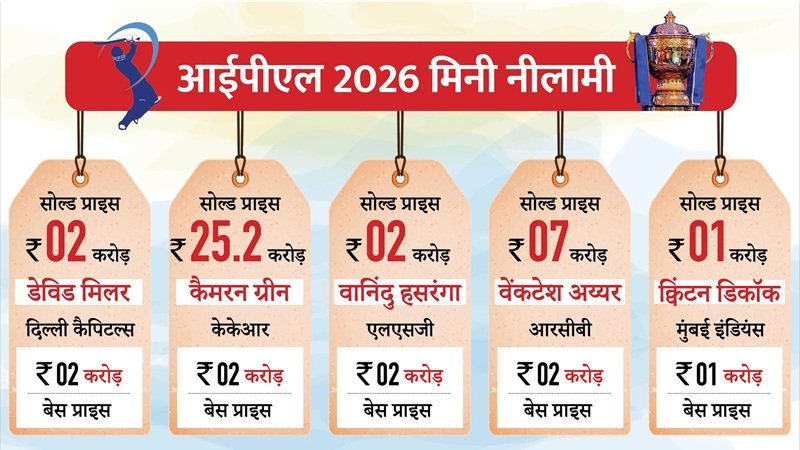 IPL Auction 2025: प्रशांत वीर और कार्तिक शर्मा सबसे महंगे अनकैप्‍ड, कैमरन ग्रीन सबसे महंगे विदेशी खिलाड़ी